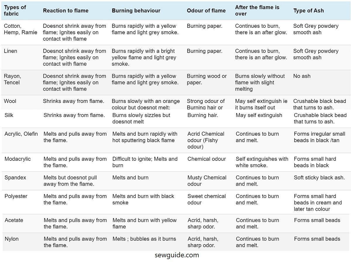 burn test chart to identify fabric fibers