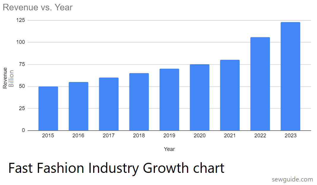 Fast fashion market value chart