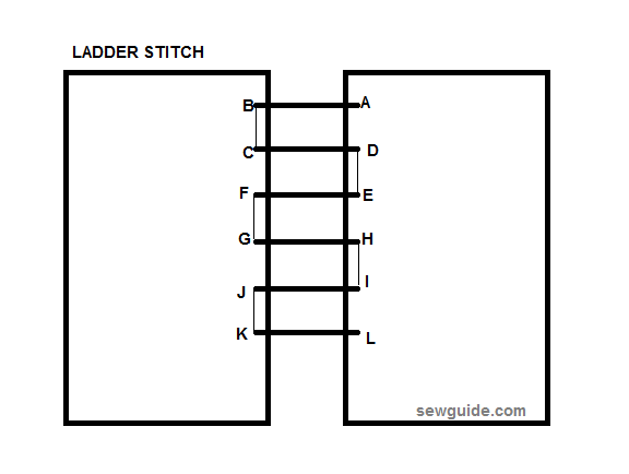 ladder stitch is made along 2 folds of fabrics to join them together